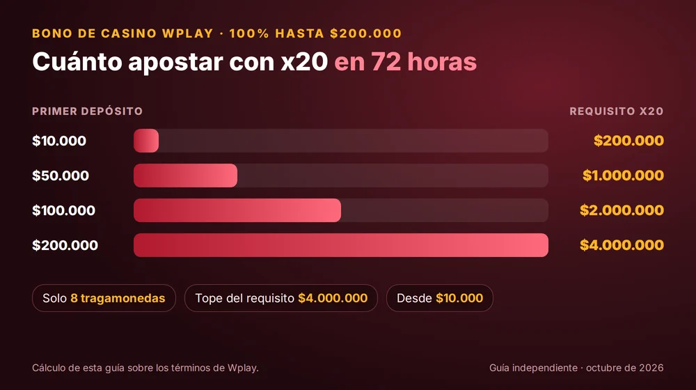 Bono de casino Wplay: requisito x20 en 72 horas con primeros depósitos de $10.000 a $200.000
