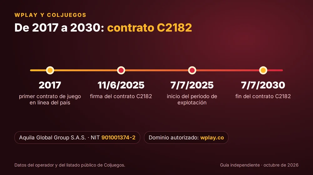 Wplay y Coljuegos: del primer contrato en línea de 2017 al contrato C2182 vigente hasta 2030