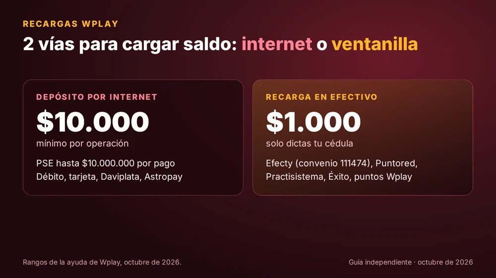 Recargas Wplay: depósito por internet desde $10.000 o recarga en efectivo con cédula desde $1.000