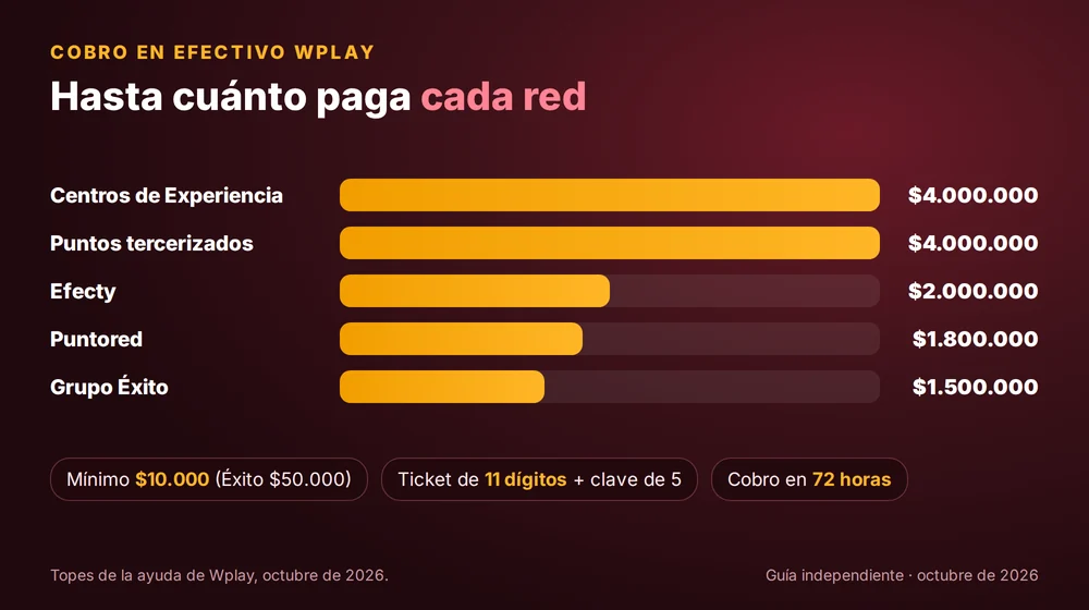 Cobro en efectivo en Wplay: tope de retiro en Centros de Experiencia, Efecty, Puntored y Grupo Éxito